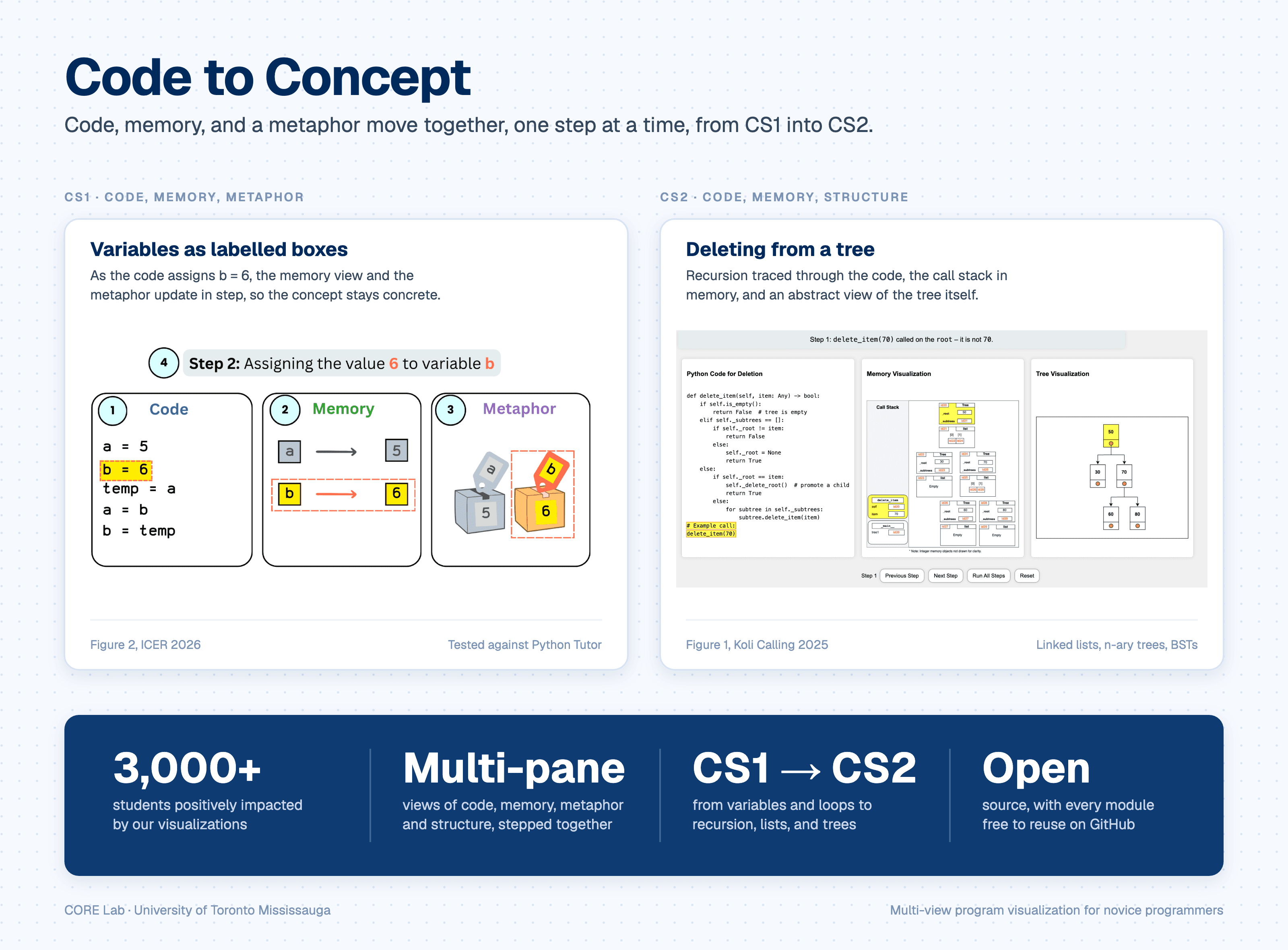 Code to Concept views side by side: in CS1, code, memory, and a labelled-box metaphor update together as b is set to 6; in CS2, code, call-stack memory, and a tree diagram trace deleting 70 from a tree.