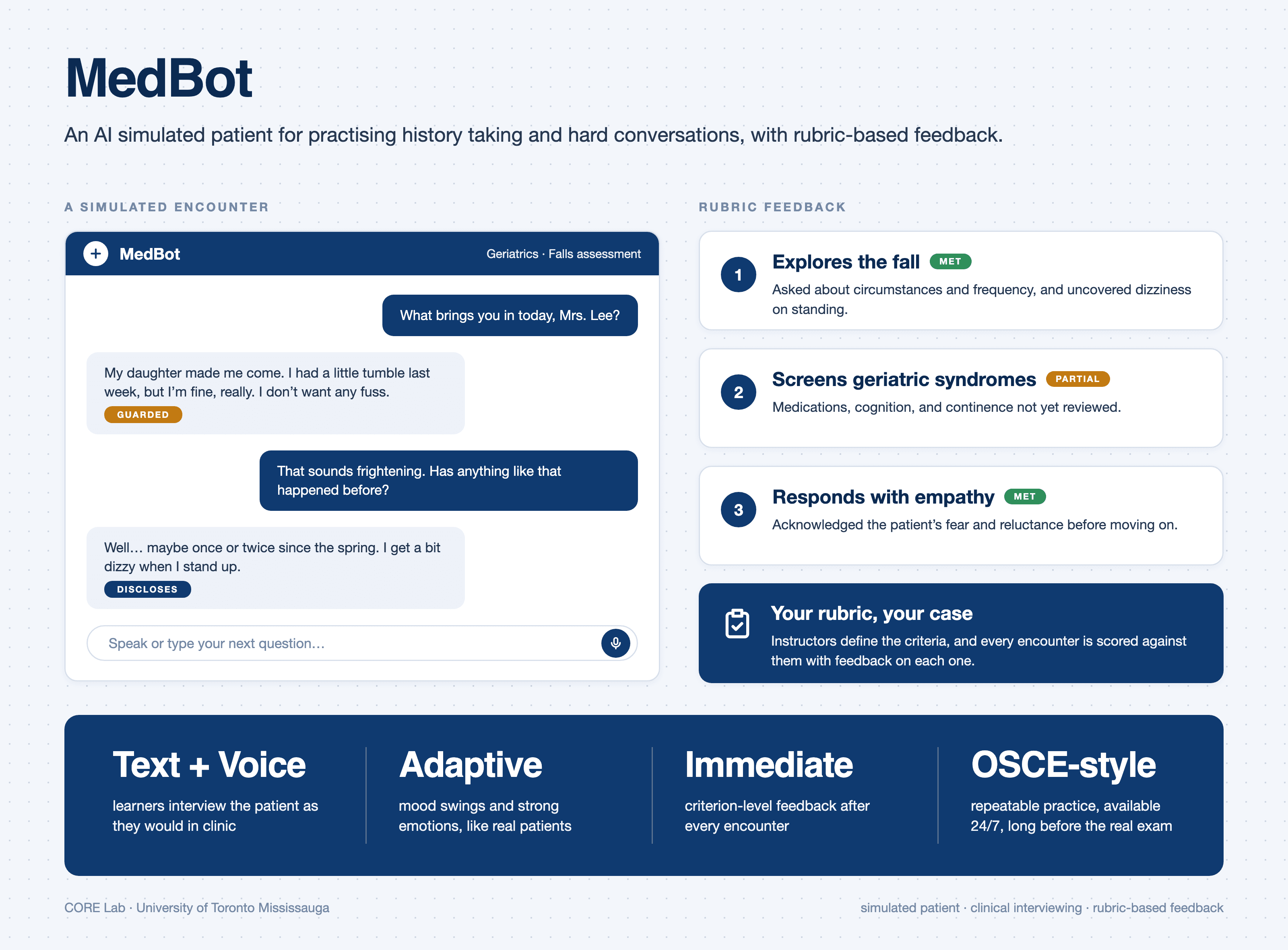 MedBot encounter: a learner interviews a guarded older patient about a recent fall, beside rubric feedback marking each criterion as met or partial.