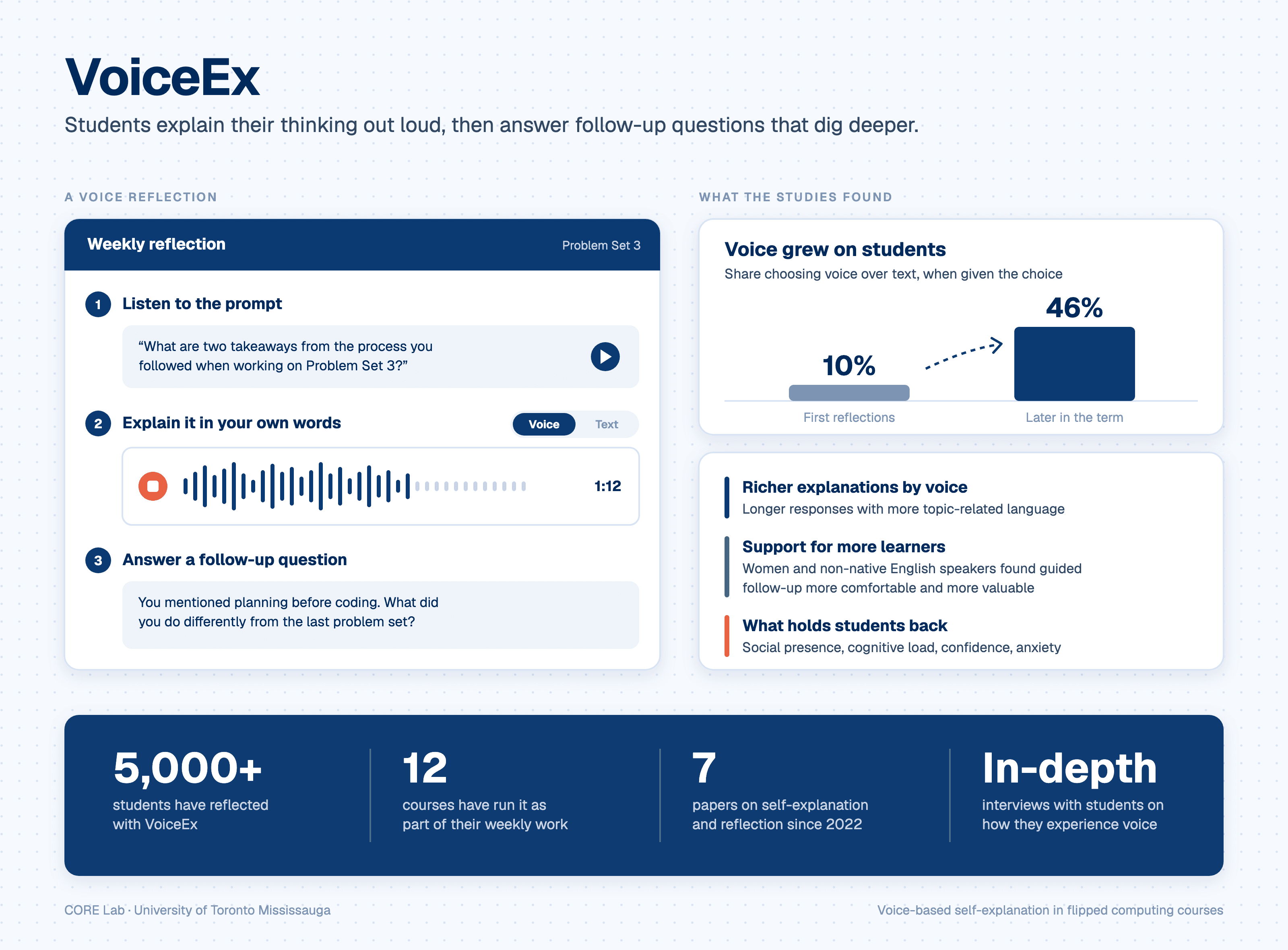 VoiceEx reflection flow (listen to a prompt, explain by voice, answer a follow-up question) beside a chart showing the share of students choosing voice rising from 10% to 46%.