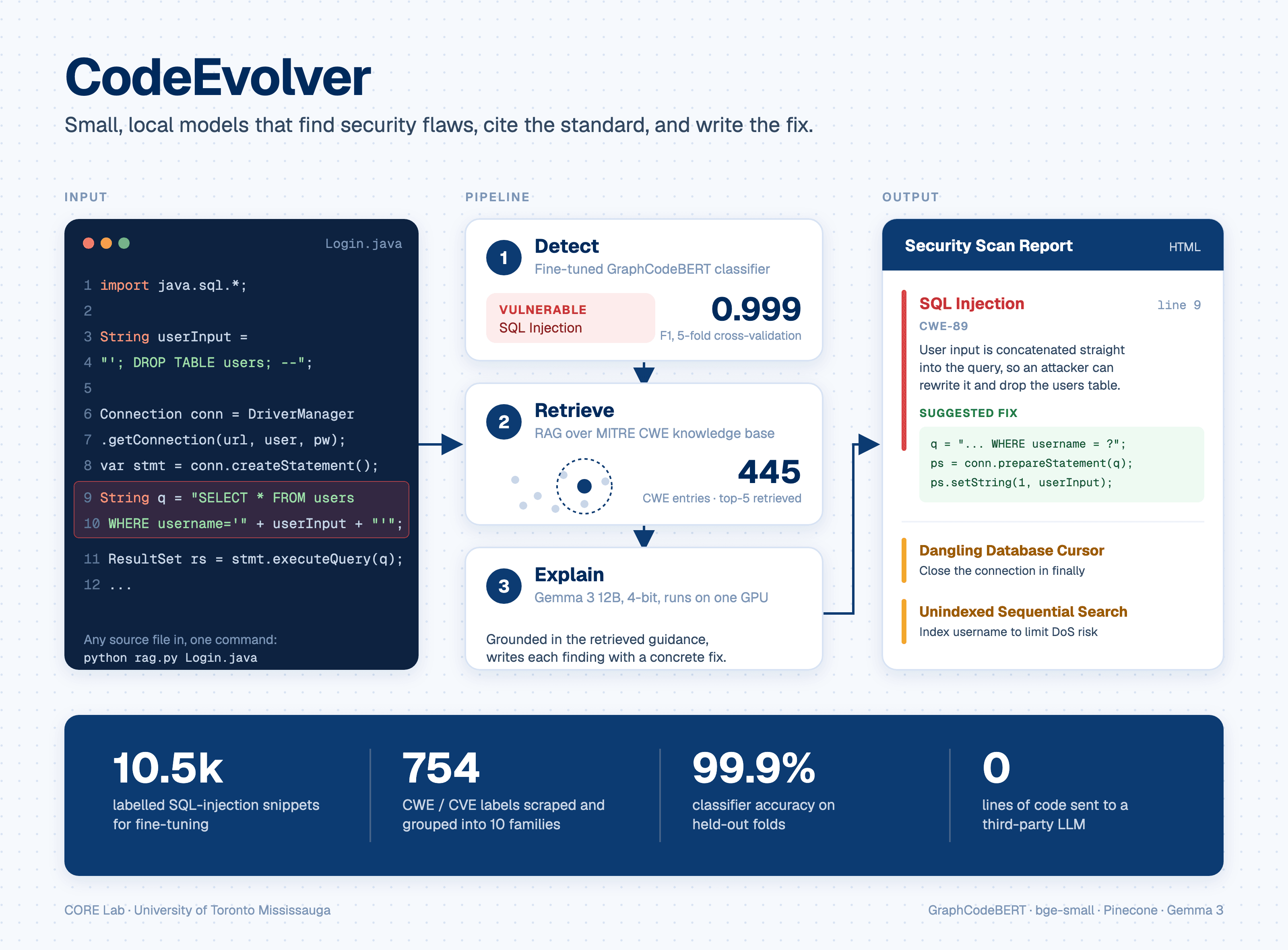 CodeEvolver pipeline: a Java file with a SQL injection passes through detect, retrieve, and explain stages to produce a security report with a suggested fix.