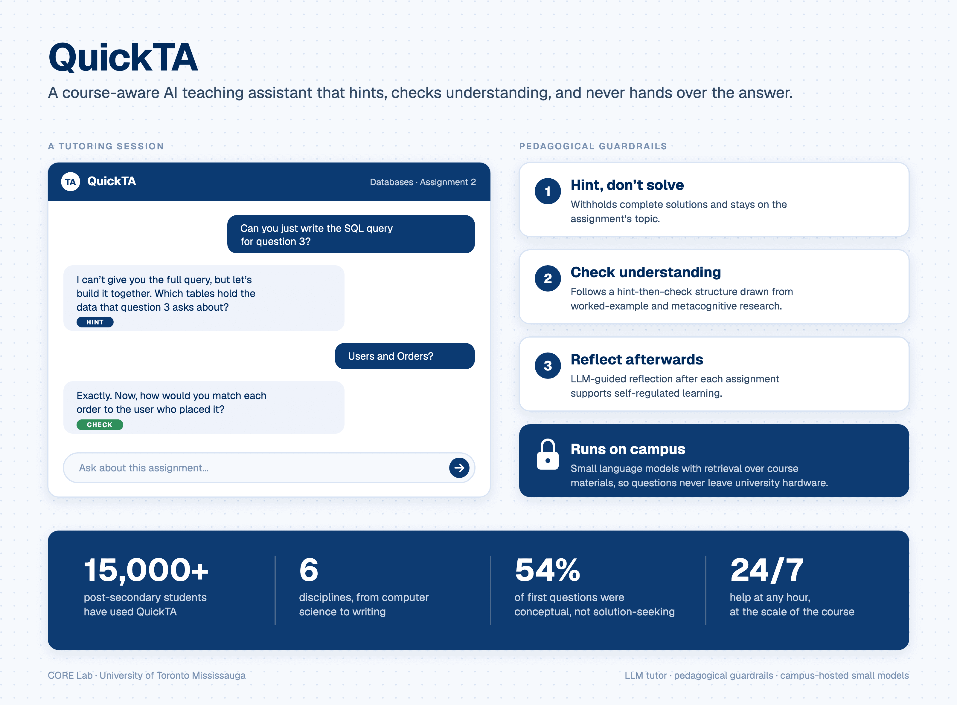 QuickTA chat: a student asks for a full SQL query and the tutor replies with a hint and a check question, beside its guardrails of hinting, checking understanding, reflecting, and running on campus.